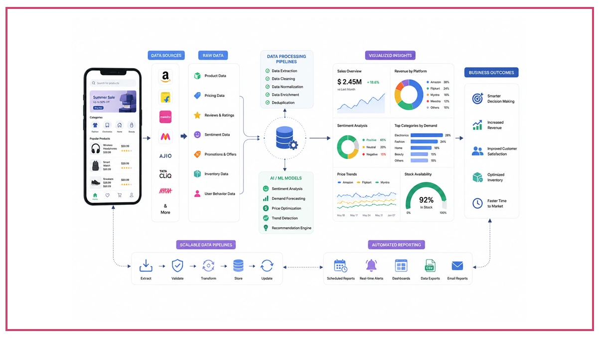 Transforming Extracted Information into Actionable Business Intelligence